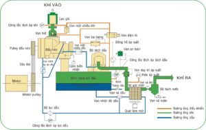 Mua m&aacute;y n&eacute;n kh&iacute; dựa v&agrave;o c&ocirc;ng suất